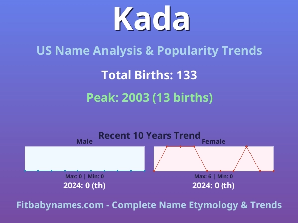 Infographic: Kada name meaning, origin, and popularity trends in the United States (US baby name analysis chart)