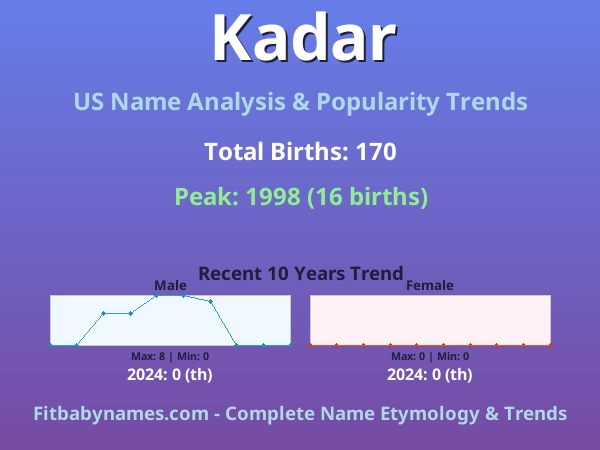 Infographic: Kadar name meaning, origin, and popularity trends in the United States (US baby name analysis chart)