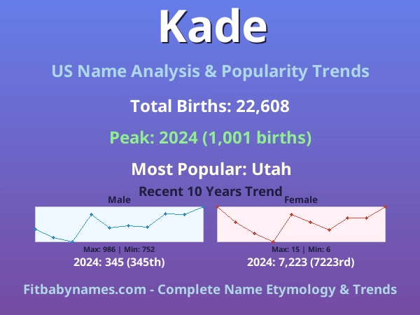 Infographic: Kade name meaning, origin, and popularity trends in the United States (US baby name analysis chart)