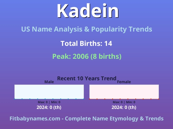 Infographic: Kadein name meaning, origin, and popularity trends in the United States (US baby name analysis chart)