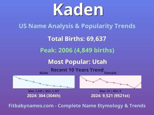 Infographic: Kaden name meaning, origin, and popularity trends in the United States (US baby name analysis chart)