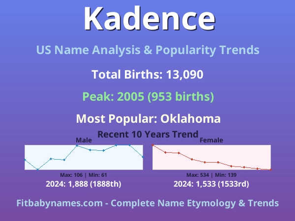Infographic: Kadence name meaning, origin, and popularity trends in the United States (US baby name analysis chart)