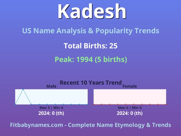 Infographic: Kadesh name meaning, origin, and popularity trends in the United States (US baby name analysis chart)