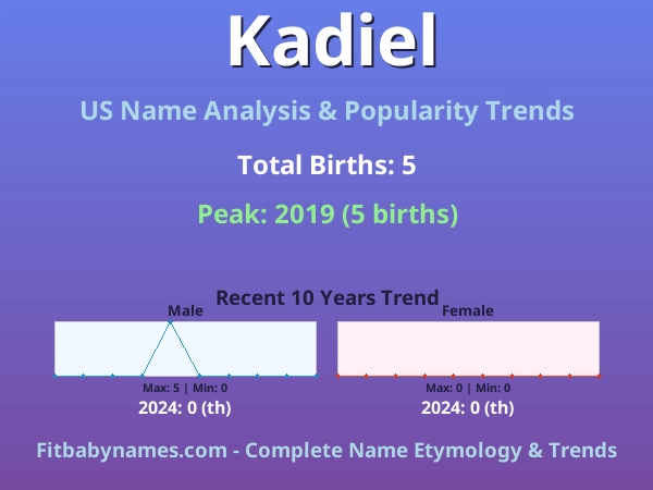 Infographic: Kadiel name meaning, origin, and popularity trends in the United States (US baby name analysis chart)