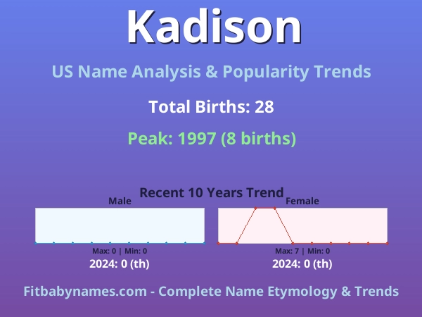 Infographic: Kadison name meaning, origin, and popularity trends in the United States (US baby name analysis chart)