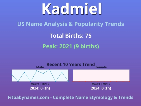Infographic: Kadmiel name meaning, origin, and popularity trends in the United States (US baby name analysis chart)