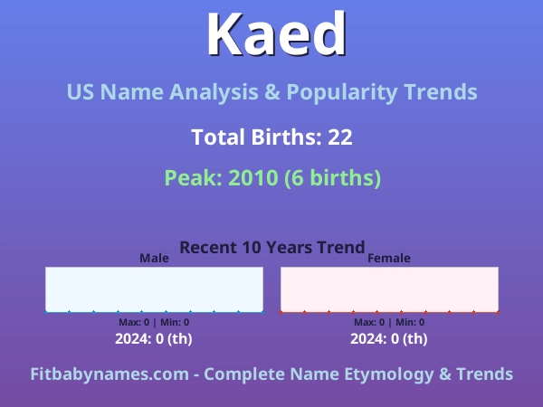 Infographic: Kaed name meaning, origin, and popularity trends in the United States (US baby name analysis chart)