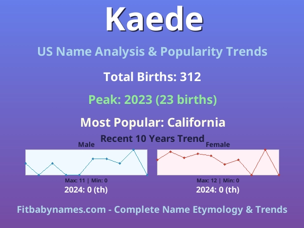 Infographic: Kaede name meaning, origin, and popularity trends in the United States (US baby name analysis chart)