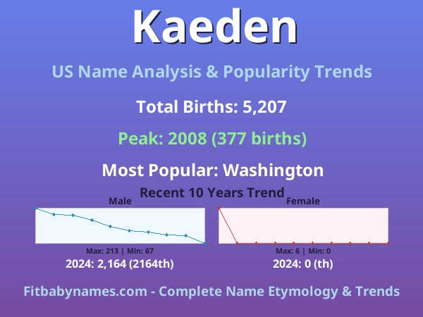 Infographic: Kaeden name meaning, origin, and popularity trends in the United States (US baby name analysis chart)