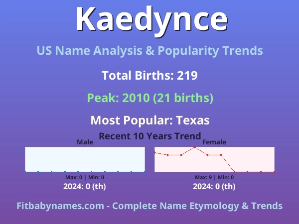 Infographic: Kaedynce name meaning, origin, and popularity trends in the United States (US baby name analysis chart)