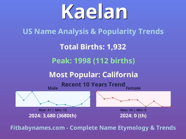 Infographic: Kaelan name meaning, origin, and popularity trends in the United States (US baby name analysis chart)