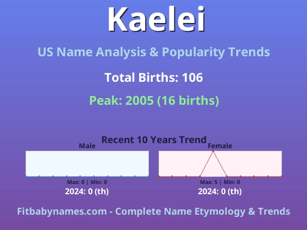 Infographic: Kaelei name meaning, origin, and popularity trends in the United States (US baby name analysis chart)