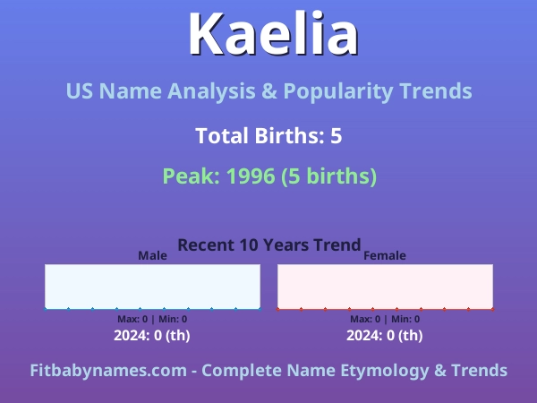 Infographic: Kaelia name meaning, origin, and popularity trends in the United States (US baby name analysis chart)