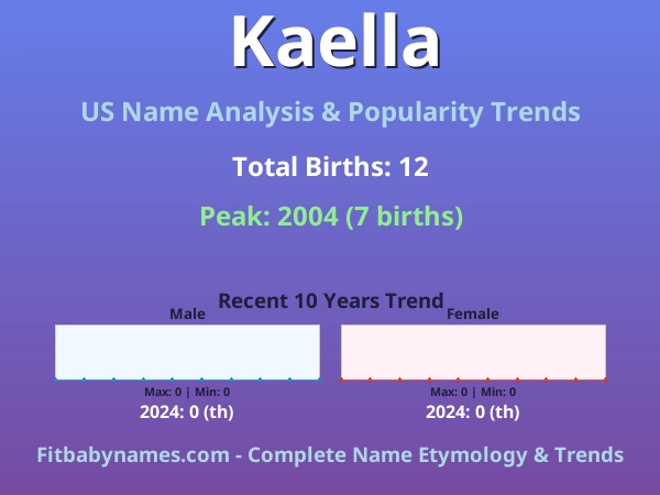 Infographic: Kaella name meaning, origin, and popularity trends in the United States (US baby name analysis chart)