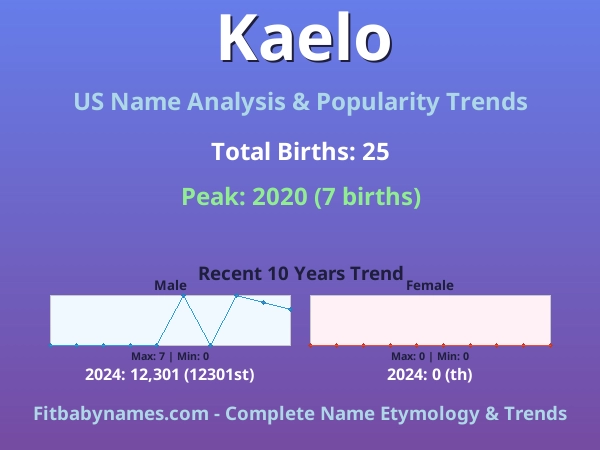 Infographic: Kaelo name meaning, origin, and popularity trends in the United States (US baby name analysis chart)