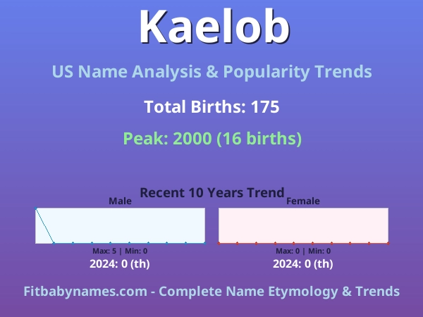 Infographic: Kaelob name meaning, origin, and popularity trends in the United States (US baby name analysis chart)