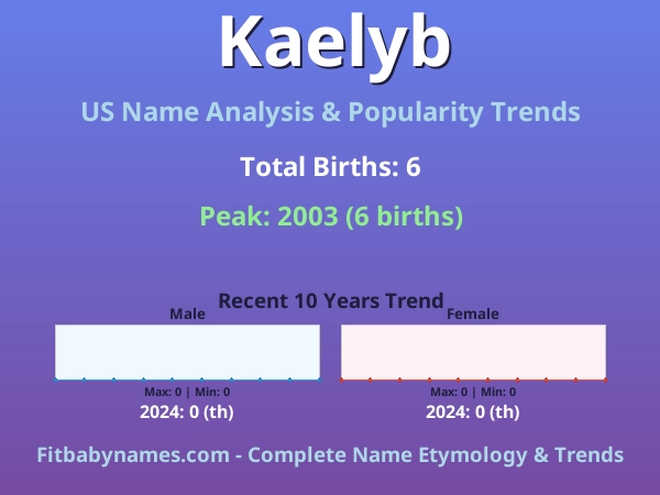 Infographic: Kaelyb name meaning, origin, and popularity trends in the United States (US baby name analysis chart)