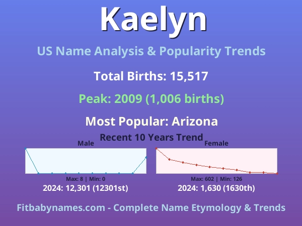 Infographic: Kaelyn name meaning, origin, and popularity trends in the United States (US baby name analysis chart)