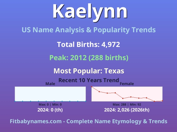 Infographic: Kaelynn name meaning, origin, and popularity trends in the United States (US baby name analysis chart)