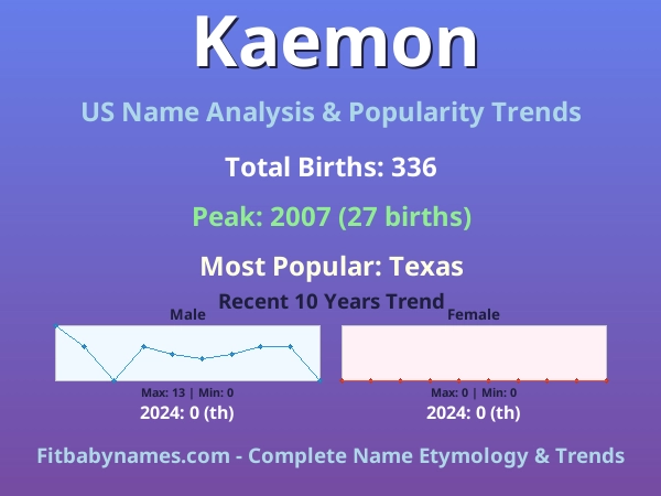 Infographic: Kaemon name meaning, origin, and popularity trends in the United States (US baby name analysis chart)