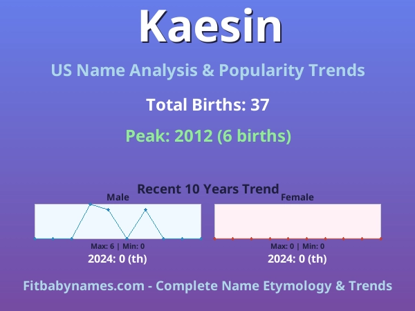 Infographic: Kaesin name meaning, origin, and popularity trends in the United States (US baby name analysis chart)