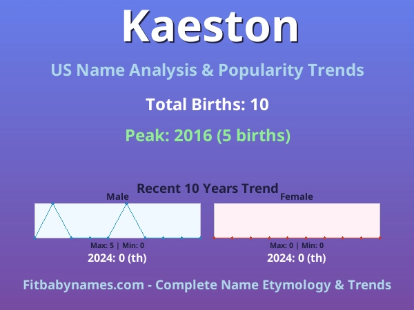 Infographic: Kaeston name meaning, origin, and popularity trends in the United States (US baby name analysis chart)