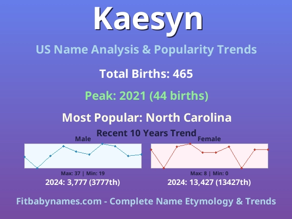 Infographic: Kaesyn name meaning, origin, and popularity trends in the United States (US baby name analysis chart)