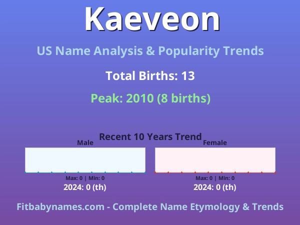 Infographic: Kaeveon name meaning, origin, and popularity trends in the United States (US baby name analysis chart)