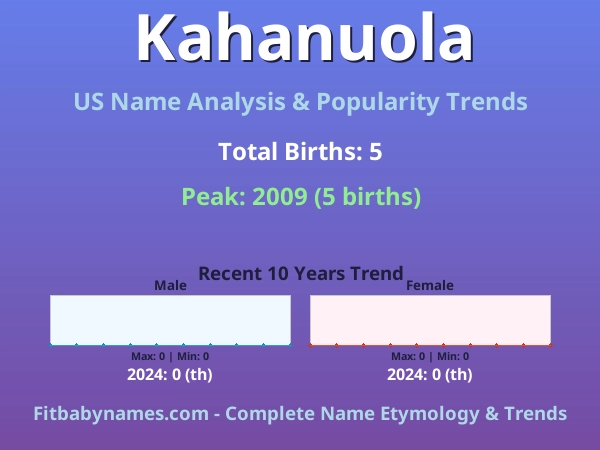 Infographic: Kahanuola name meaning, origin, and popularity trends in the United States (US baby name analysis chart)
