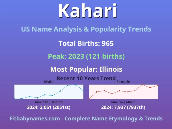 Infographic: Kahari name meaning, origin, and popularity trends in the United States (US baby name analysis chart)