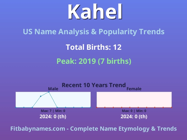 Infographic: Kahel name meaning, origin, and popularity trends in the United States (US baby name analysis chart)