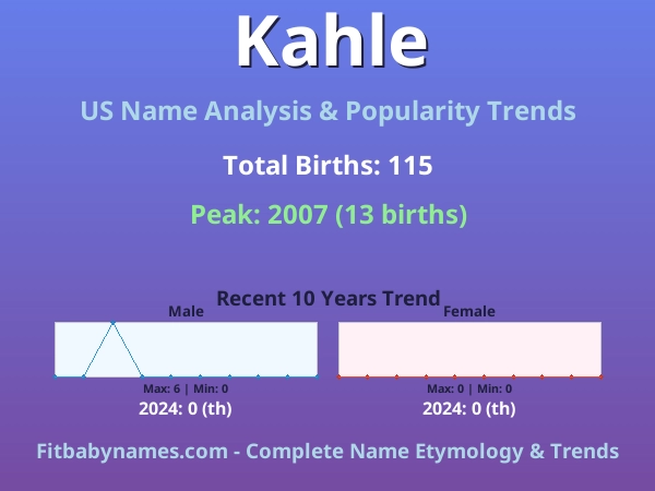 Infographic: Kahle name meaning, origin, and popularity trends in the United States (US baby name analysis chart)