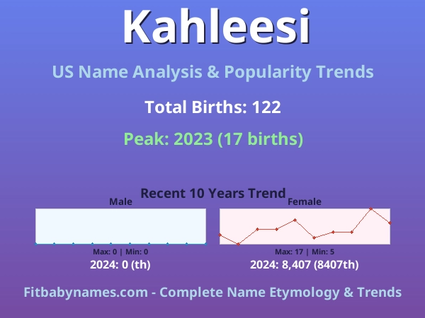 Infographic: Kahleesi name meaning, origin, and popularity trends in the United States (US baby name analysis chart)