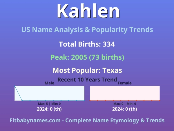 Infographic: Kahlen name meaning, origin, and popularity trends in the United States (US baby name analysis chart)