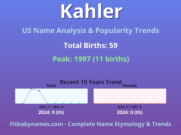 Infographic: Kahler name meaning, origin, and popularity trends in the United States (US baby name analysis chart)