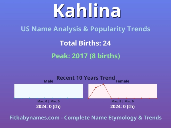 Infographic: Kahlina name meaning, origin, and popularity trends in the United States (US baby name analysis chart)