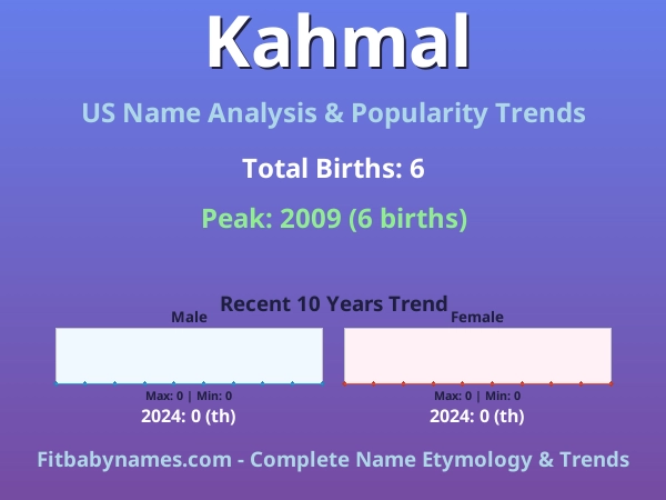 Infographic: Kahmal name meaning, origin, and popularity trends in the United States (US baby name analysis chart)