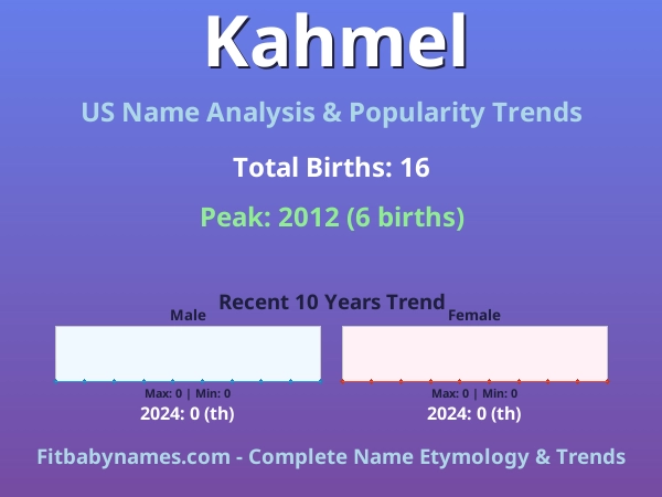 Infographic: Kahmel name meaning, origin, and popularity trends in the United States (US baby name analysis chart)