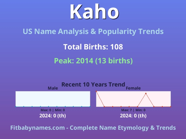 Infographic: Kaho name meaning, origin, and popularity trends in the United States (US baby name analysis chart)