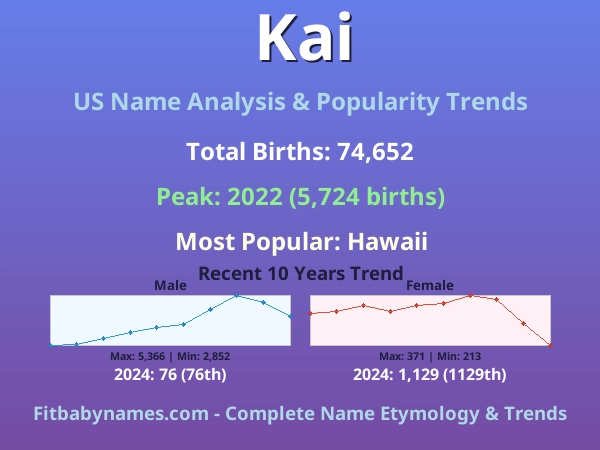 Infographic: Kai name meaning, origin, and popularity trends in the United States (US baby name analysis chart)