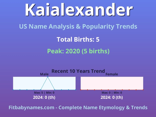 Infographic: Kaialexander name meaning, origin, and popularity trends in the United States (US baby name analysis chart)