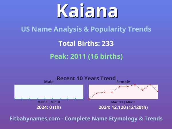 Infographic: Kaiana name meaning, origin, and popularity trends in the United States (US baby name analysis chart)