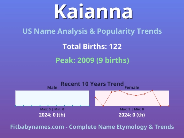 Infographic: Kaianna name meaning, origin, and popularity trends in the United States (US baby name analysis chart)