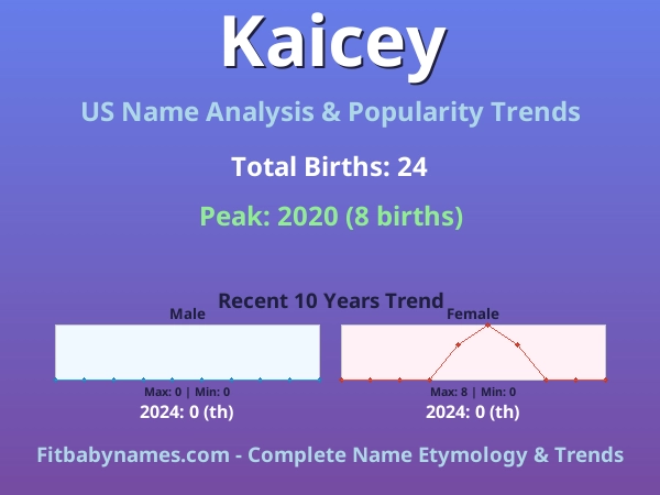 Infographic: Kaicey name meaning, origin, and popularity trends in the United States (US baby name analysis chart)