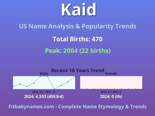 Infographic: Kaid name meaning, origin, and popularity trends in the United States (US baby name analysis chart)