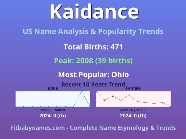 Infographic: Kaidance name meaning, origin, and popularity trends in the United States (US baby name analysis chart)