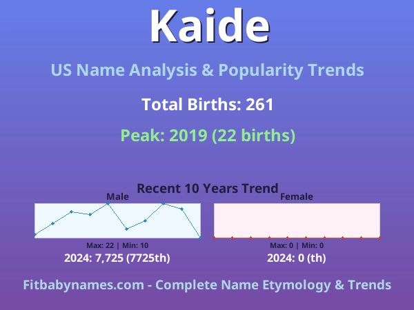 Infographic: Kaide name meaning, origin, and popularity trends in the United States (US baby name analysis chart)