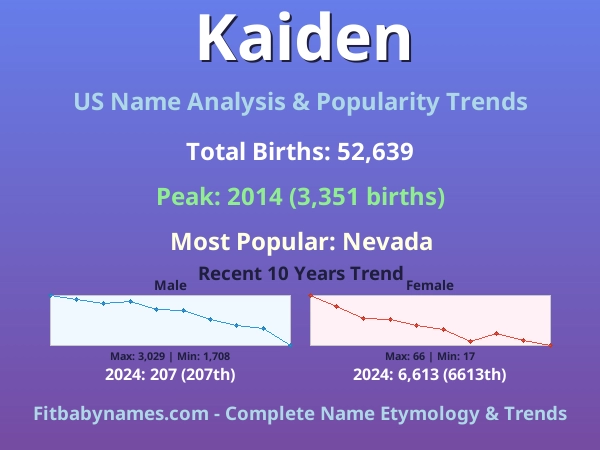 Infographic: Kaiden name meaning, origin, and popularity trends in the United States (US baby name analysis chart)