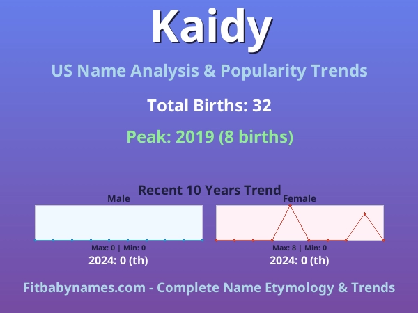 Infographic: Kaidy name meaning, origin, and popularity trends in the United States (US baby name analysis chart)