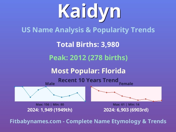 Infographic: Kaidyn name meaning, origin, and popularity trends in the United States (US baby name analysis chart)